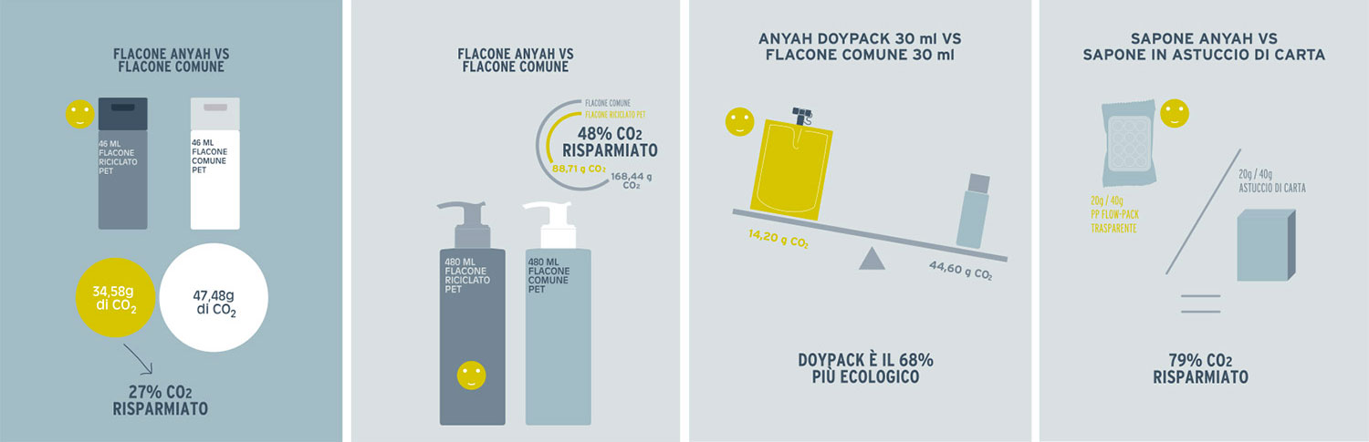 risparmio di co2