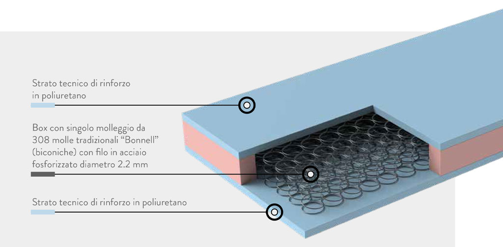 materasso ignifugo molle bonnel